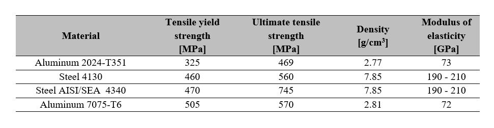Selection materials with their respective properties